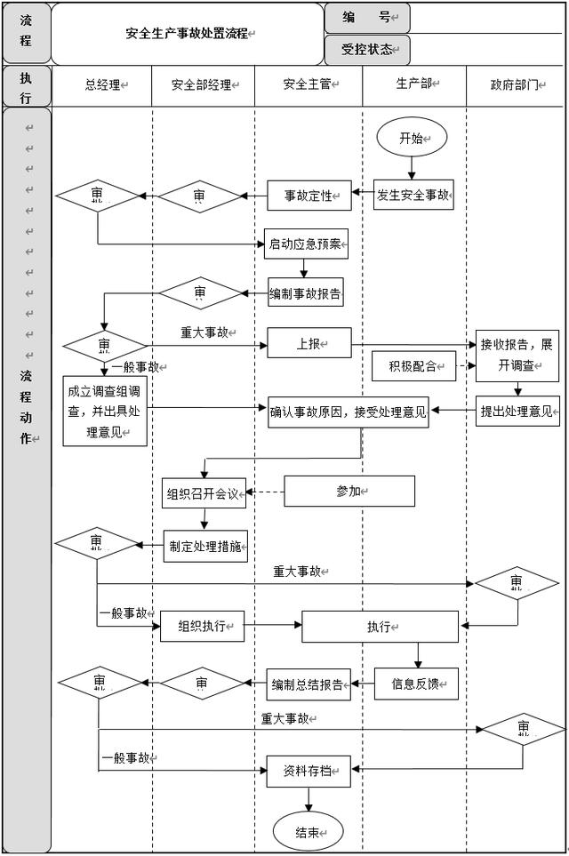 生產(chǎn)安全管理6大流程設(shè)計(jì)及說明，建議收藏（生產(chǎn)安全管理基本方案與流程）