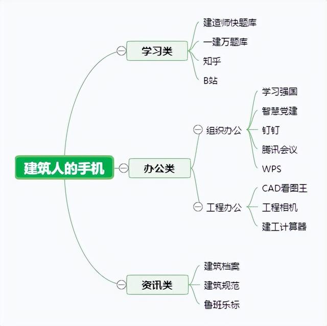 一個(gè)優(yōu)秀的建筑人手機(jī)里都有哪些APP