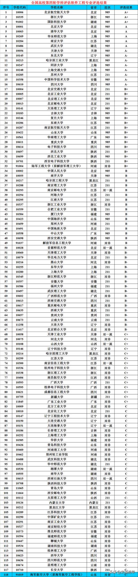 軟件工程專業(yè)調劑院校匯總！包括清華大學等17所院校，請您參考（清華大學軟件學院調劑）