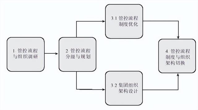 集團管控流程與集團組織架構（集團管控體系）