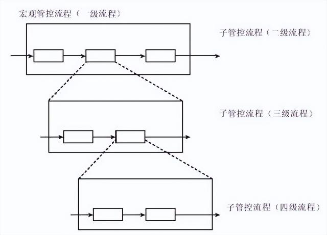 集團管控流程與集團組織架構（集團管控體系）