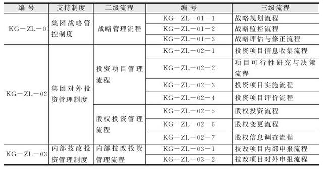 集團管控流程與集團組織架構（集團管控體系）