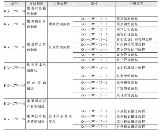 集團管控流程與集團組織架構（集團管控體系）