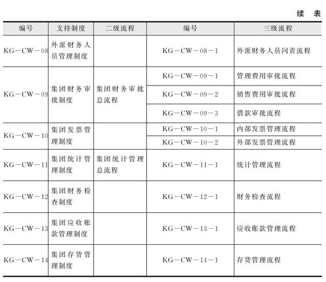 集團管控流程與集團組織架構（集團管控體系）