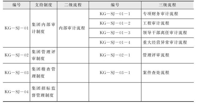 集團管控流程與集團組織架構（集團管控體系）