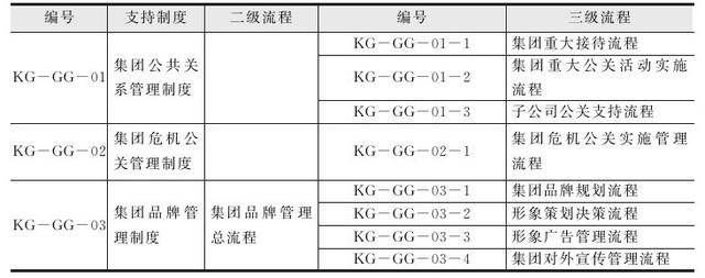 集團管控流程與集團組織架構（集團管控體系）