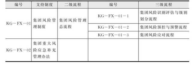 集團管控流程與集團組織架構（集團管控體系）