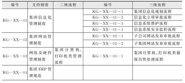 集團管控流程與集團組織架構（集團管控體系）