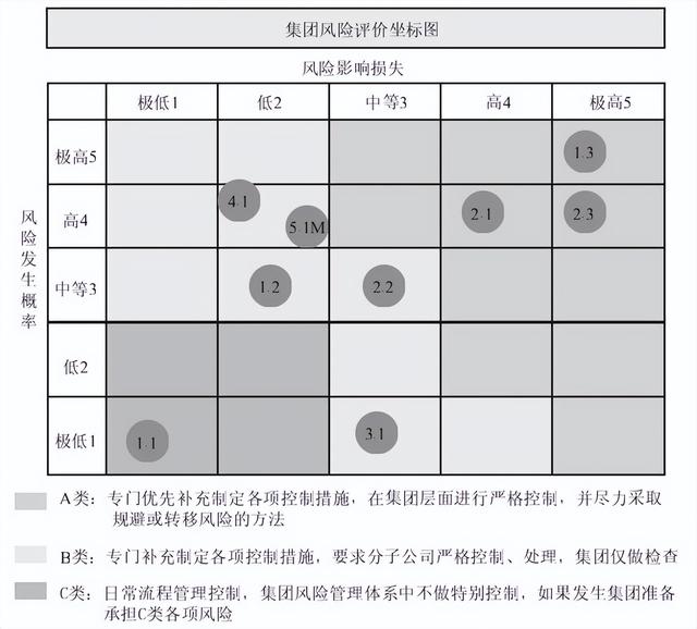 集團管控流程與集團組織架構（集團管控體系）