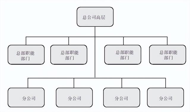 集團管控流程與集團組織架構（集團管控體系）