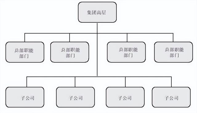 集團管控流程與集團組織架構（集團管控體系）