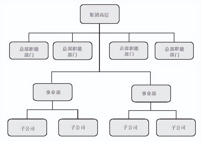 集團管控流程與集團組織架構（集團管控體系）