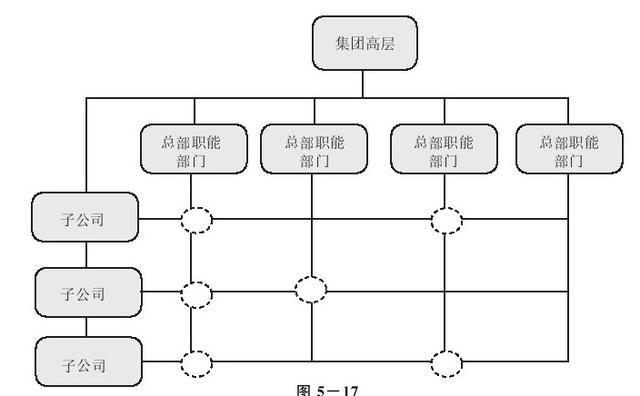 集團管控流程與集團組織架構（集團管控體系）