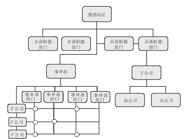 集團管控流程與集團組織架構（集團管控體系）