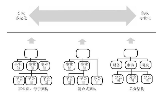 集團管控流程與集團組織架構（集團管控體系）