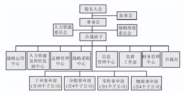 集團管控流程與集團組織架構（集團管控體系）