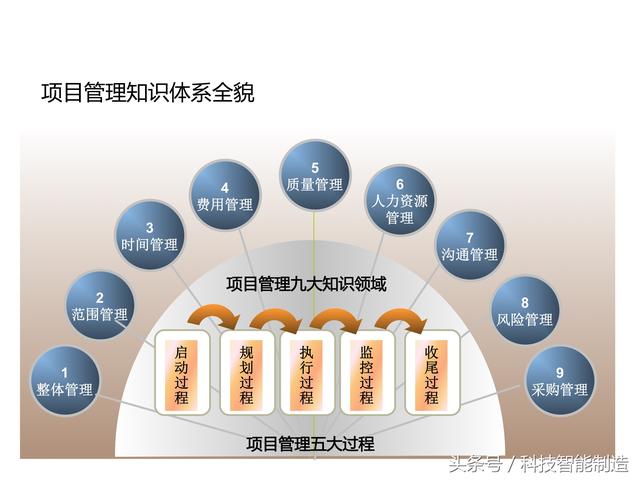 項目管理內(nèi)部培訓資料，項目管理的五大過程和九大知識，你知道嗎