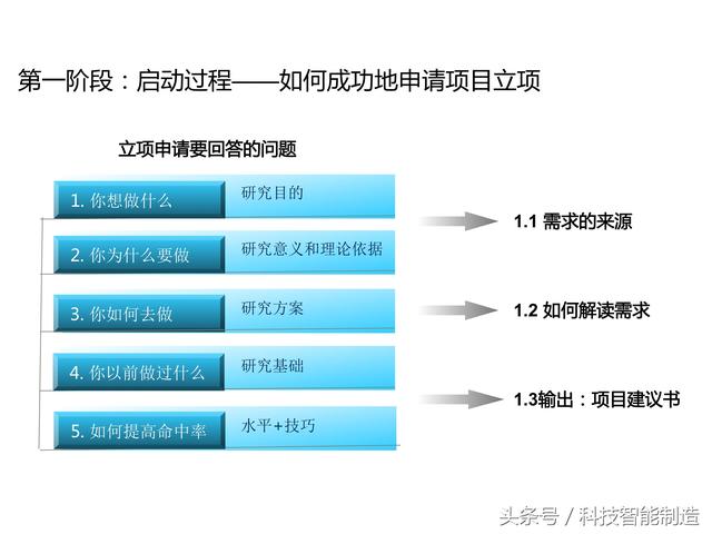 項目管理內(nèi)部培訓資料，項目管理的五大過程和九大知識，你知道嗎