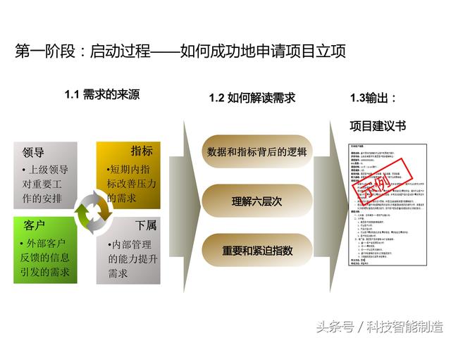 項目管理內(nèi)部培訓資料，項目管理的五大過程和九大知識，你知道嗎