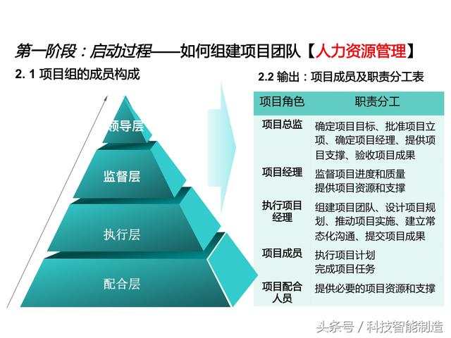 項目管理內(nèi)部培訓資料，項目管理的五大過程和九大知識，你知道嗎