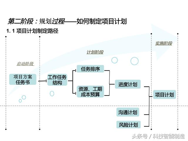 項目管理內(nèi)部培訓資料，項目管理的五大過程和九大知識，你知道嗎