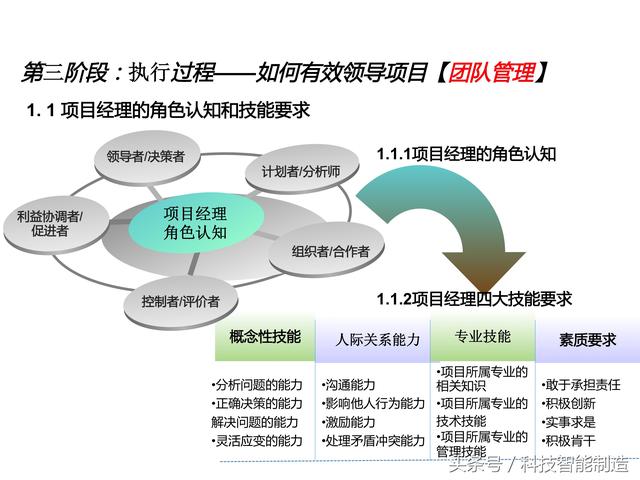 項目管理內(nèi)部培訓資料，項目管理的五大過程和九大知識，你知道嗎