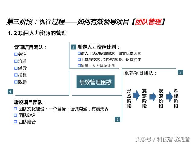 項目管理內(nèi)部培訓資料，項目管理的五大過程和九大知識，你知道嗎