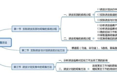 2022年監(jiān)理 目標(biāo)控制 第四章 建設(shè)工程進(jìn)度計(jì)劃實(shí)施中的監(jiān)測(cè)與調(diào)整（監(jiān)理目標(biāo)控制2021）