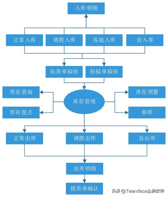 什么是銷售管理？從業(yè)務(wù)流程到系統(tǒng)選擇要點(diǎn)（簡述銷售系統(tǒng)業(yè)務(wù)處理流程）