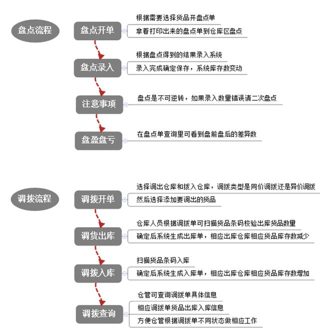 冷凍品發(fā)貨管理解決方案（凍品處置方案）