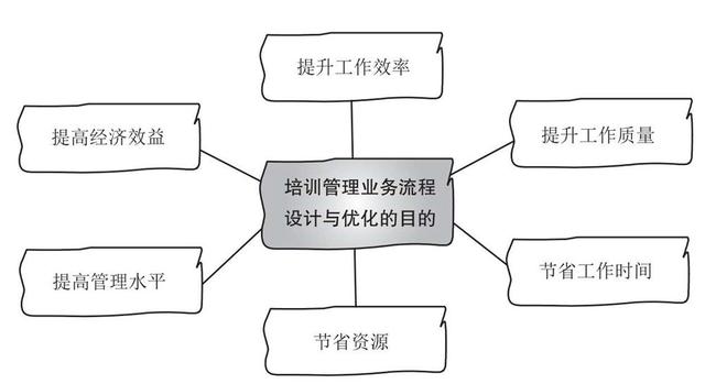 培訓管理業(yè)務(wù)流程與制度體系（公司培訓制度流程體系）