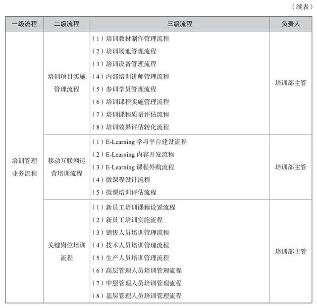 培訓管理業(yè)務(wù)流程與制度體系（公司培訓制度流程體系）