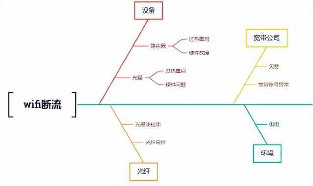 常用的質量管理工具——魚骨圖和散點圖（質量管理工具魚骨圖正確使用）