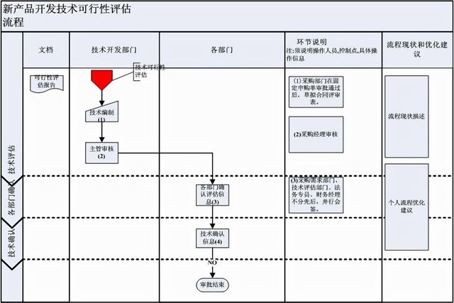 怎么繪制高效的流程圖？（流程圖快速繪制）