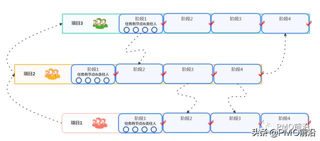 項(xiàng)目集經(jīng)理如何做到每個(gè)項(xiàng)目的有效追蹤？項(xiàng)目集狀態(tài)看板實(shí)例（項(xiàng)目經(jīng)理跟蹤項(xiàng)目進(jìn)度以便）