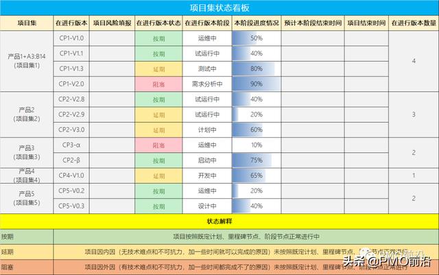 項(xiàng)目集經(jīng)理如何做到每個(gè)項(xiàng)目的有效追蹤？項(xiàng)目集狀態(tài)看板實(shí)例（項(xiàng)目經(jīng)理跟蹤項(xiàng)目進(jìn)度以便）