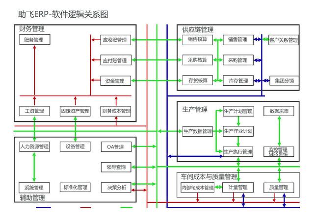 助飛ERP財務(wù)管理軟件，企業(yè)管理好幫手（erp輔助軟件）