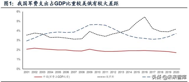 國防軍工行業(yè)研究：趨勢向上，長景氣、空間及格局為要（軍工行業(yè)的發(fā)展空間）