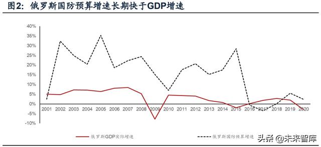 國防軍工行業(yè)研究：趨勢向上，長景氣、空間及格局為要（軍工行業(yè)的發(fā)展空間）