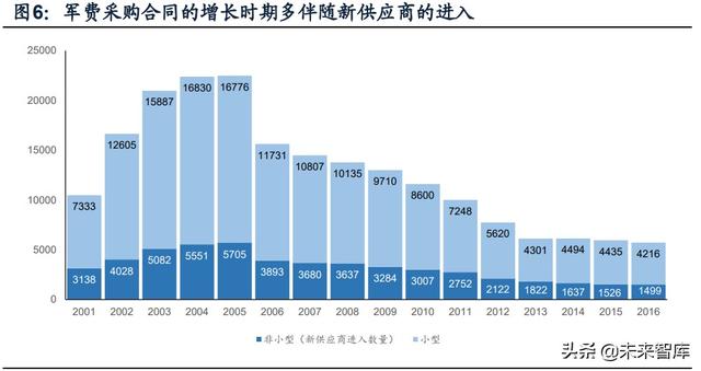 國防軍工行業(yè)研究：趨勢向上，長景氣、空間及格局為要（軍工行業(yè)的發(fā)展空間）