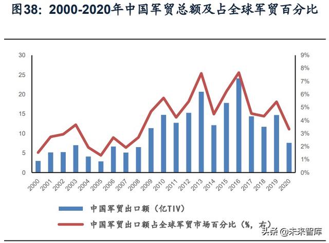 國防軍工行業(yè)研究：趨勢向上，長景氣、空間及格局為要（軍工行業(yè)的發(fā)展空間）