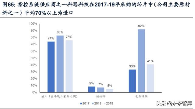 國防軍工行業(yè)研究：趨勢向上，長景氣、空間及格局為要（軍工行業(yè)的發(fā)展空間）