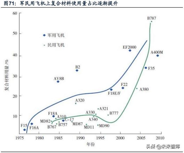 國防軍工行業(yè)研究：趨勢向上，長景氣、空間及格局為要（軍工行業(yè)的發(fā)展空間）