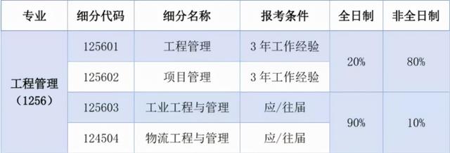 MEM報(bào)考 - 一篇文章帶你全面了解工程管理碩士(MEM)（工程管理考研mem）