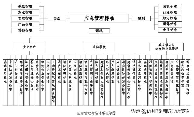 《“十四五”應(yīng)急管理標(biāo)準(zhǔn)化發(fā)展計劃》全文發(fā)布（十四五應(yīng)急管理體系規(guī)劃）