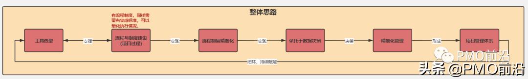 圖解項(xiàng)目管理架構(gòu)體系全景圖如何搭建？（建筑項(xiàng)目管理架構(gòu)圖）