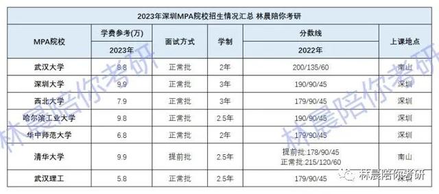 深圳地區(qū)MPA項(xiàng)目匯總 林晨陪你考研