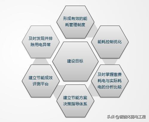 能源管理系統(tǒng)是什么？有什么功能？智慧燈桿能不能發(fā)展起來？（智慧能源系統(tǒng)包括什么功能）