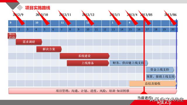 項(xiàng)目管理如何做？39頁項(xiàng)目七步法在實(shí)施過程中的應(yīng)用，系統(tǒng)全面（項(xiàng)目管理49個(gè)管理過程）