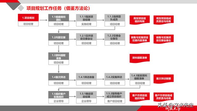 項(xiàng)目管理如何做？39頁項(xiàng)目七步法在實(shí)施過程中的應(yīng)用，系統(tǒng)全面（項(xiàng)目管理49個(gè)管理過程）